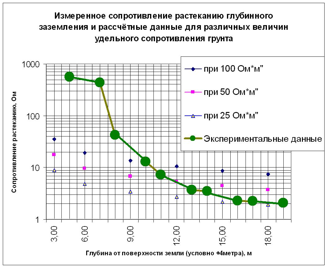 Арбат. заземление. пошаговое руководство. часть III. исследование  электрофизических свойств грунта. | Форум электриков и энергетиков